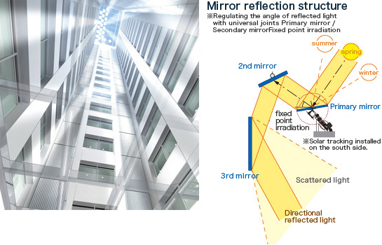 Mirror reflection structure
